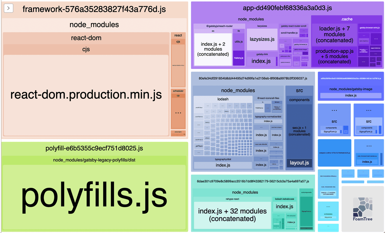 How To Use The Webpack Bundle Analyzer | Blog.jakoblind.no