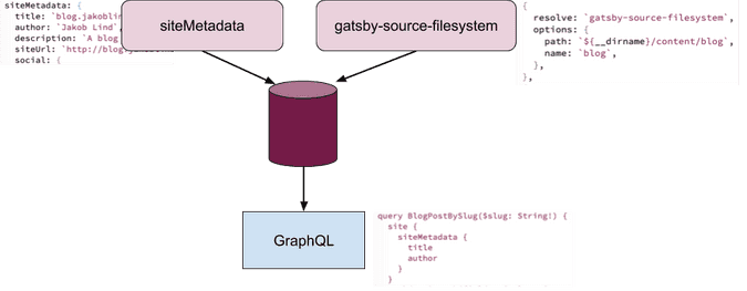 How Gatsby works How Gatsby works
